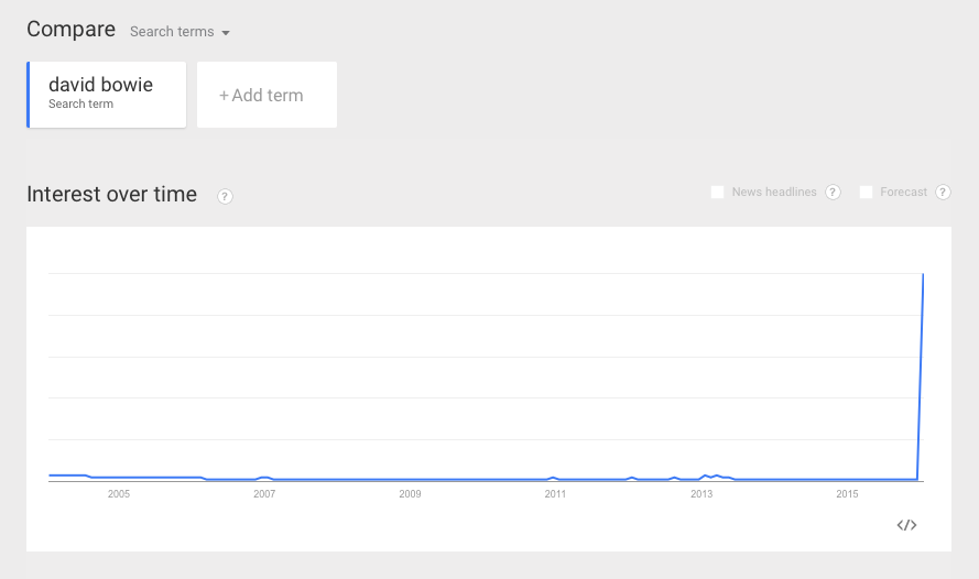 Google Searches for David Bowie Explode